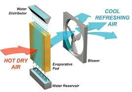 Evaporative coolers use a fan to draw outside air through a wetted pad which cools and humidifies it