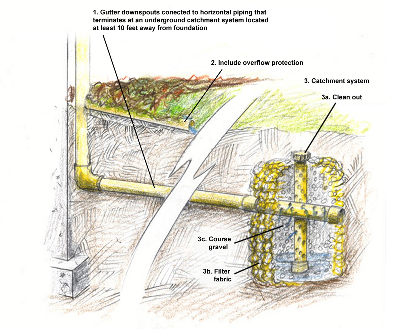 A drywell, shown here used for downspout catchment, can also be used to receive water from a French drain.