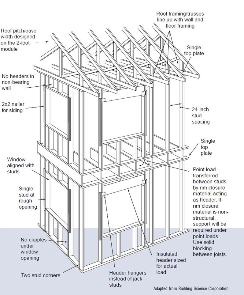 Advanced Framing: Minimal Framing at Doors and Windows