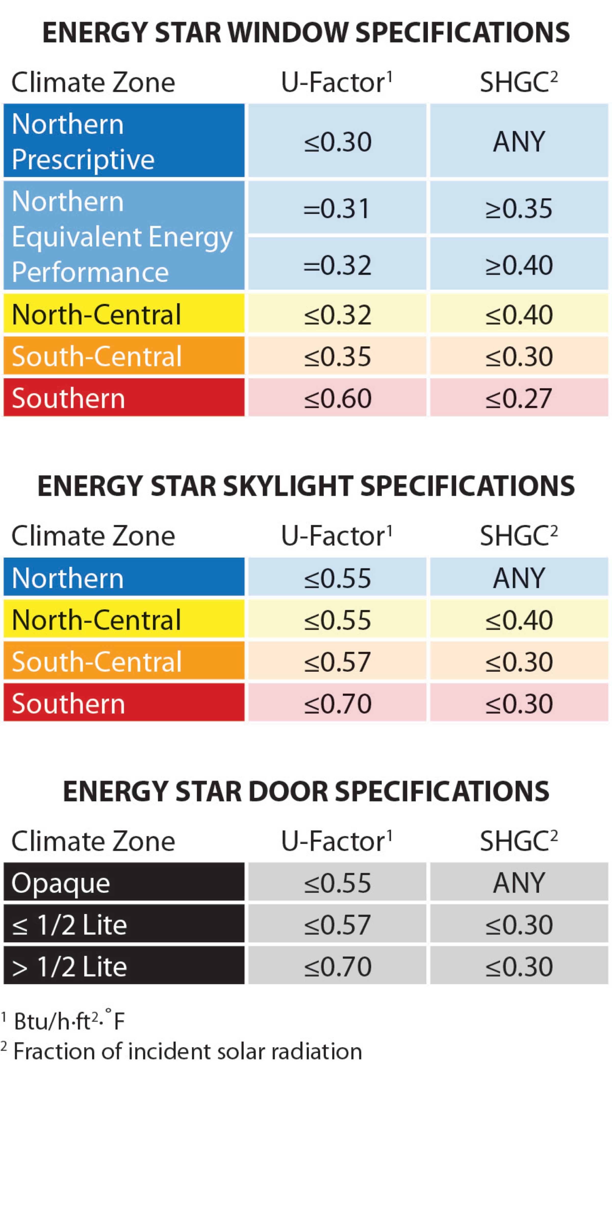 ENERGY STAR Window Specifications Building America Solution Center