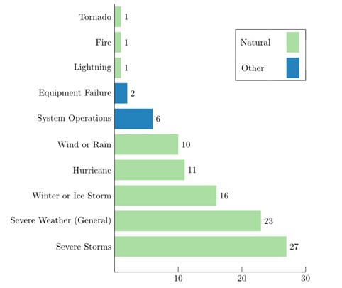 Far more large electric grid disruption events (defined as affecting at least 50,000 customers) are caused by extreme weather, such as wind, fire, flood, or extreme heat (which is included in the Severe Weather-General category above), than are caused by system operations or equipment failures  (based on U.S. data, 2000-2016).
