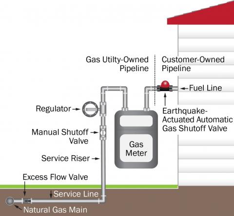 Automatic Gas Shutoff Valves | Building America Solution Center