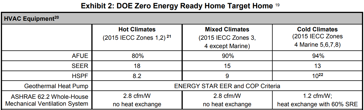 DOE ZERH Target Home HVAC Equipment Requirements.