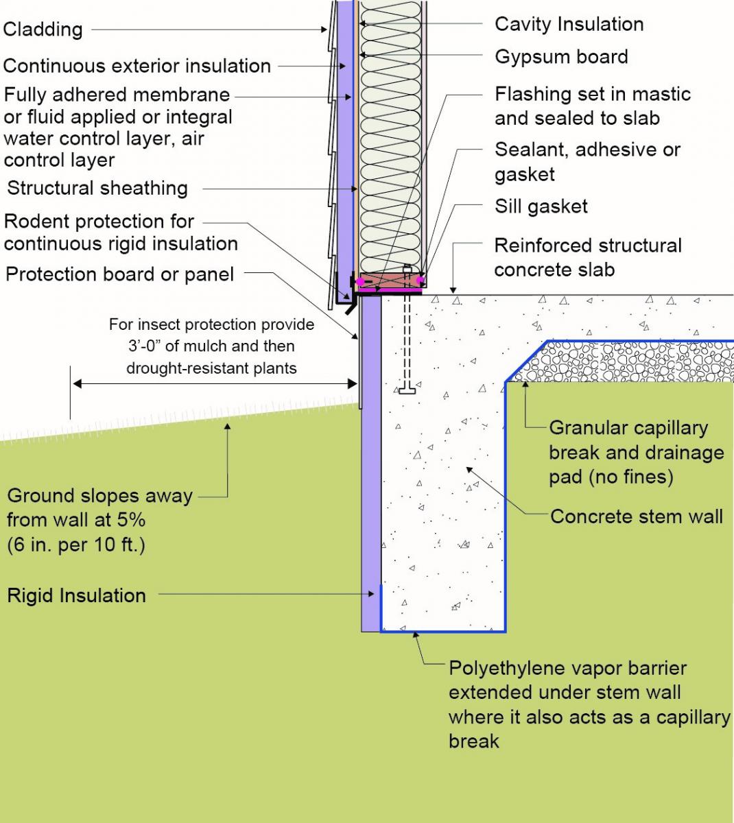 Underslab Retrofits: Sealing Slabs