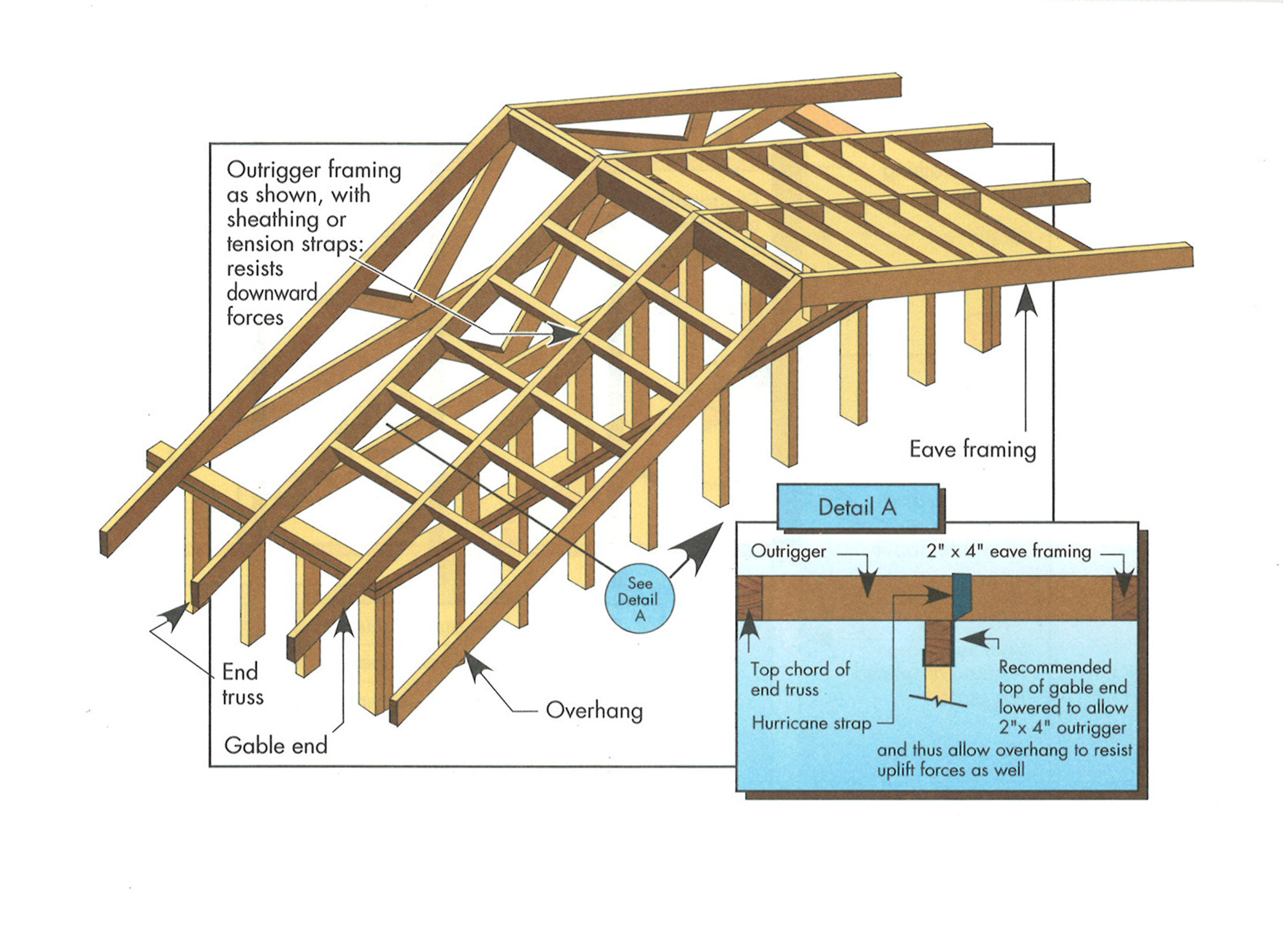 Observed Roof Bracing For Gable Roof Overhang And Recommended observed-roof-bracing-for-gable-roof-overhang-and-recommended