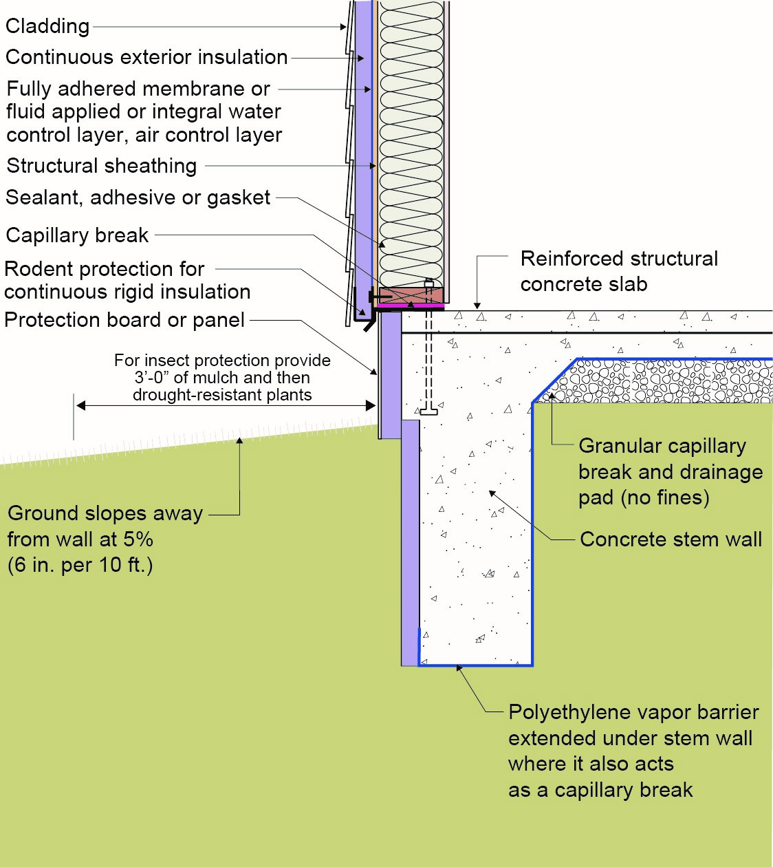 Externally insulated post-tensioned concrete slab-on-grade foundation ...