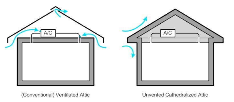 In a vented attic (left), the insulation layer is located at the attic floor, while for an unvented attic (right), the insulation is at the roof level
