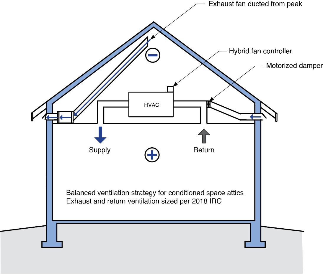 Balanced ventilation strategy for conditioned attic spaces.
