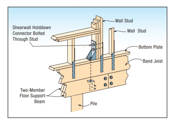 Brackets and straps anchor a shear wall to the bottom plate and band joist.