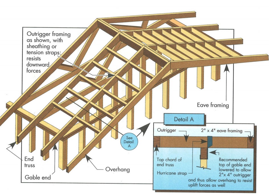 Outrigger framing for a gable end roof overhang.