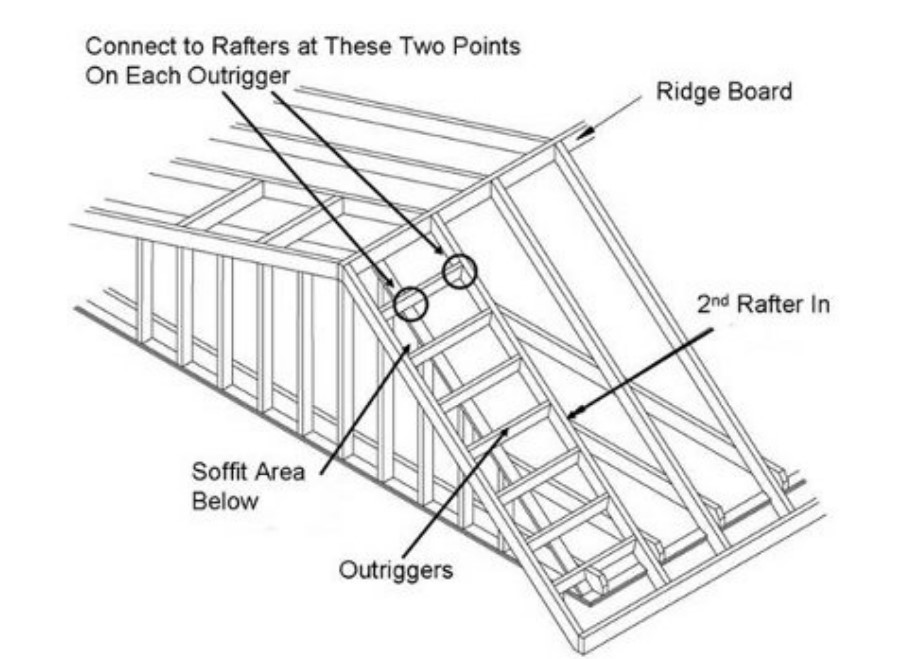 Connection Points for Gable End Overhang with Outriggers.