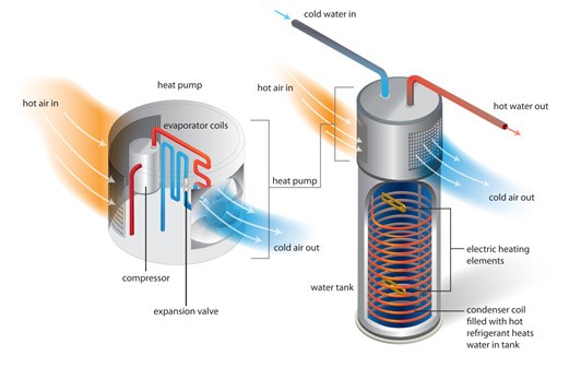 https://basc.pnnl.gov/sites/default/files/images/HPWH_Schematic_ENERGYSTAR_3-1-2023_0.jpg