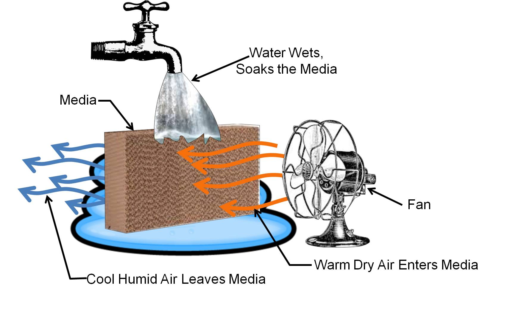 Evaporative Cooler High Humidity at Clay Hirschman blog