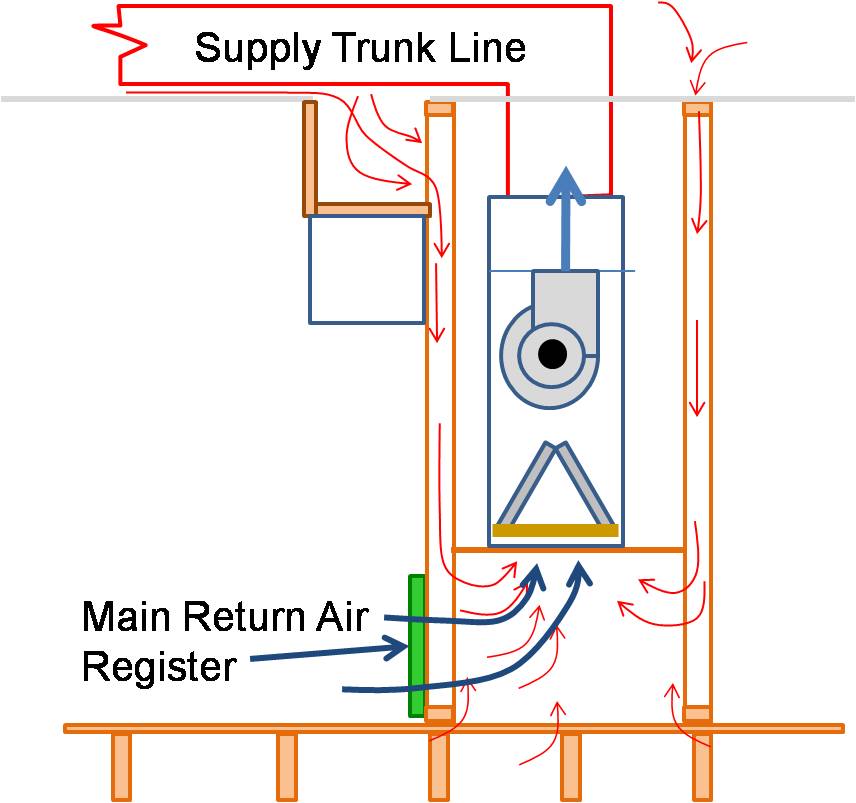 Air handler platforms used as return air plenums can draw air from vented attics and crawlspaces through other connected framing cavities