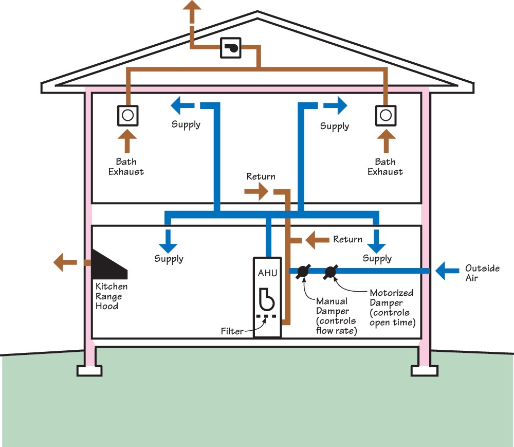 A Complete HVAC System Includes Ducted Returns Building America 