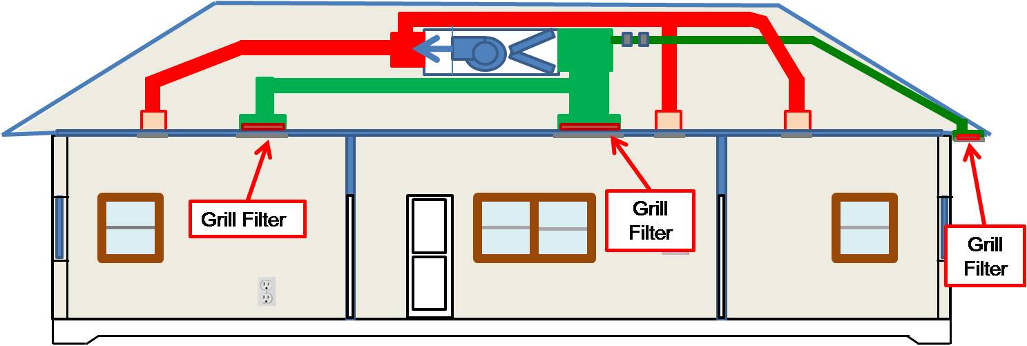 If the furnace is hard to access, locate the filters at each return air grille.  If there is a fresh air intake, locate a filter there as well.