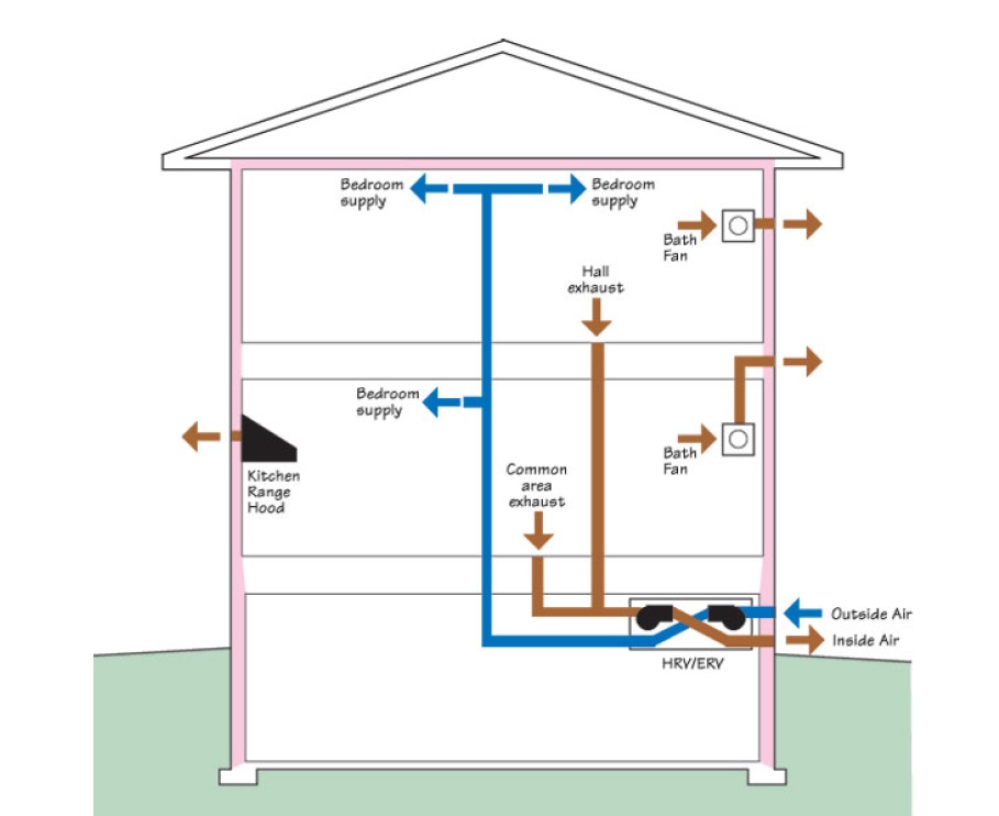 Whole-House Ventilation Strategies for New Homes Building America Solution Center
