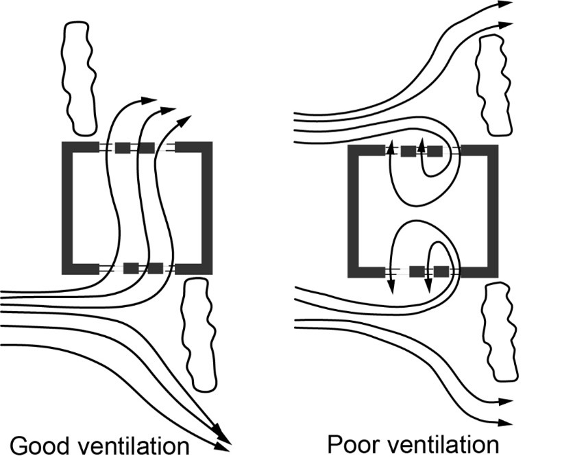 Dense hedges can encourage cross ventilation (left image) or not (right image) depending on how they are placed relative to windows