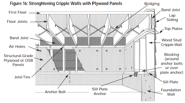 How to strengthen cripple walls with plywood panels