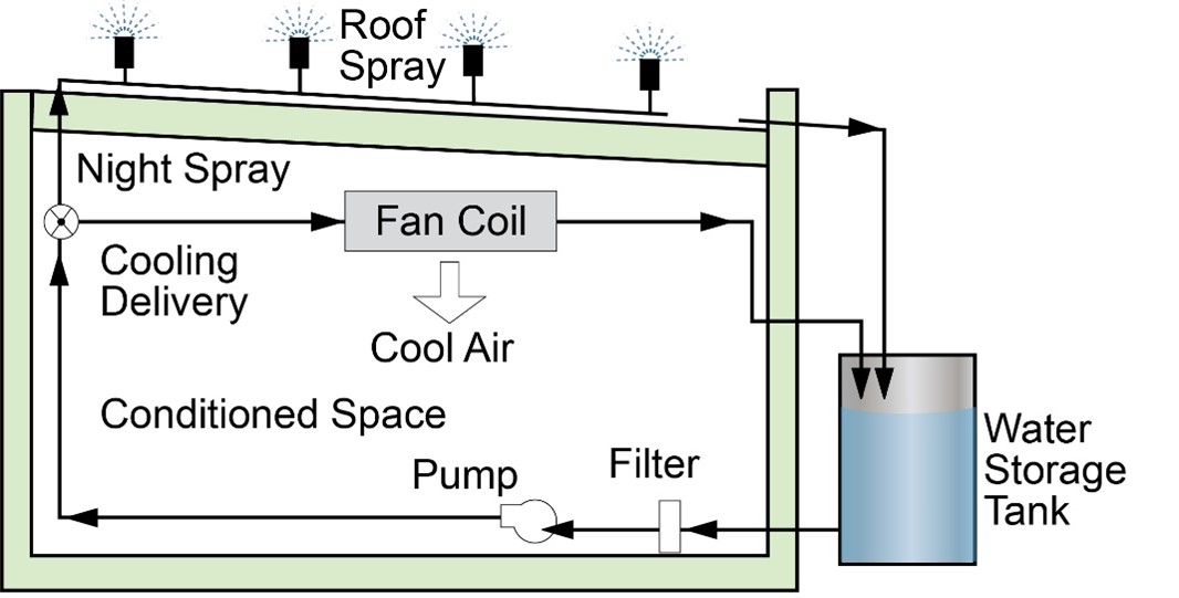 This experimental radiative/evaporative hybrid cooling system uses water to reject heat at night through radiation and evaporation
