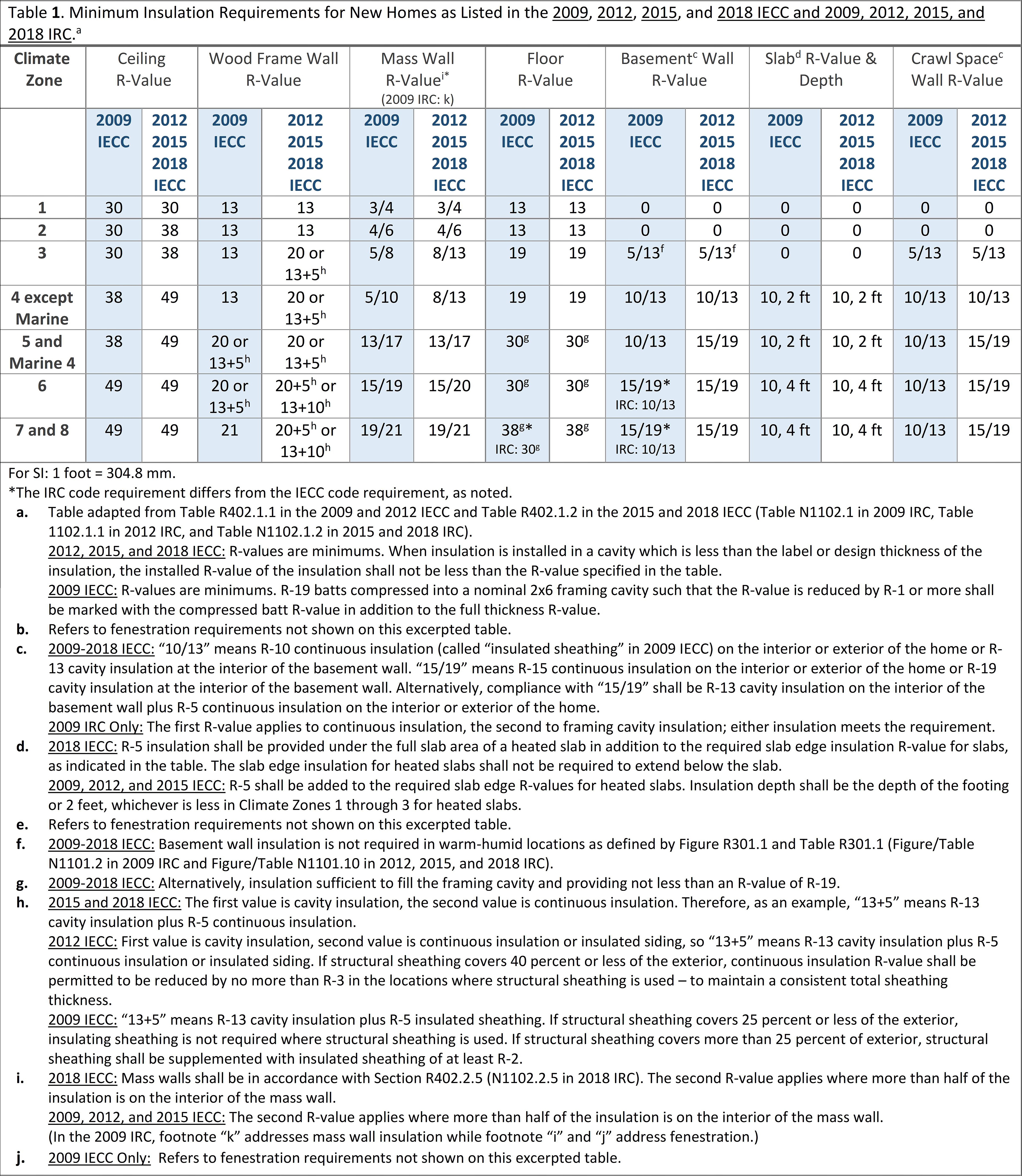 Insulation Compression Chart