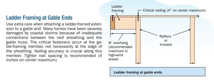 Right – Proper fastening of ladder framing at gable ends.