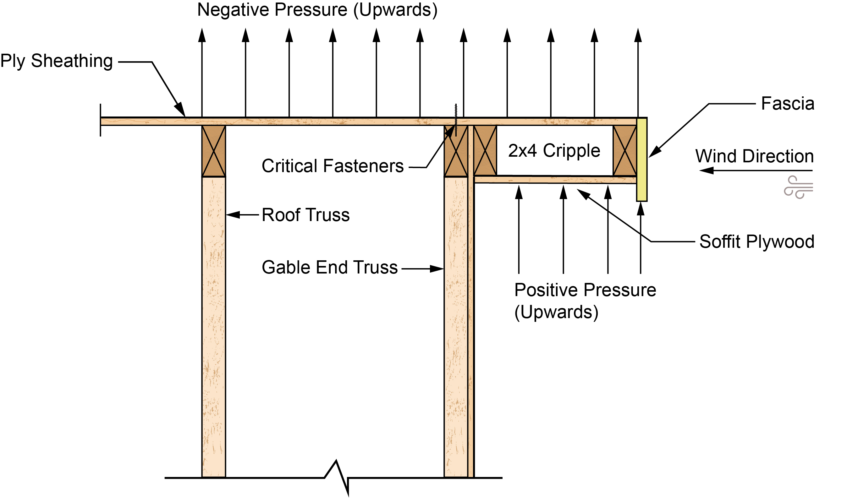 Wind uplift pressures on gable end overhang with ladder framing.