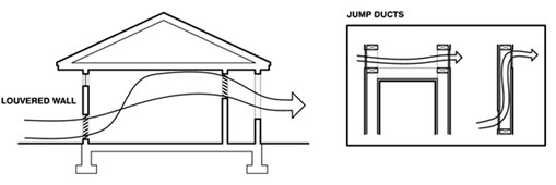 Louvers and jump ducts allow cross ventilation through rooms with closed doors