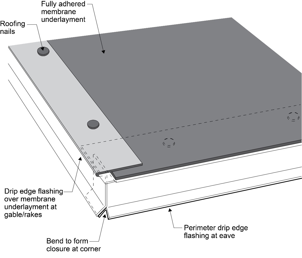Right – Install metal drip edge at roof edges in high wind and rain areas.