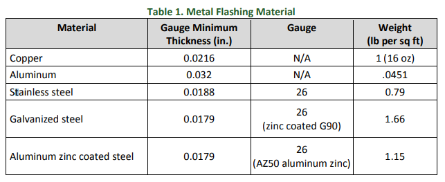 Metal Flashing Material Table