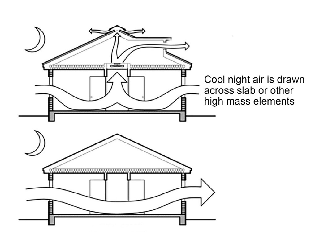 Whole-house fans or wind-driven cross ventilation can be used to draw air across thermal mass for a night flush strategy