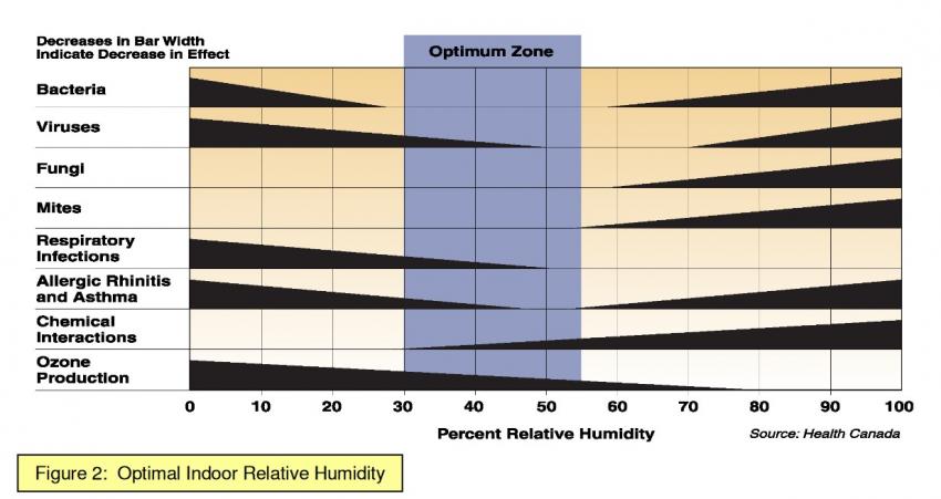 The optimal indoor relative humidity for comfort and health is 30% to 50%