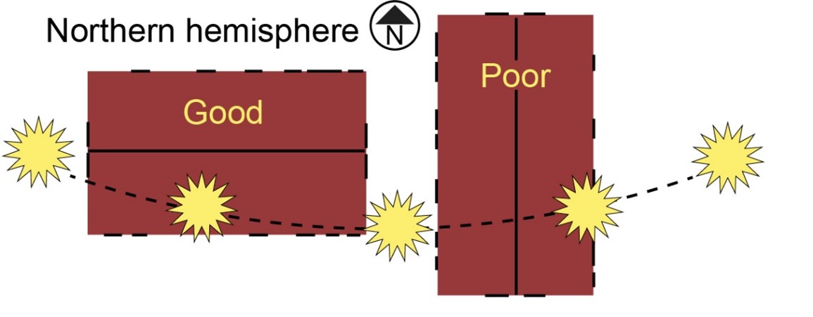 Proper building orientation for minimal heat gain in the northern hemisphere.