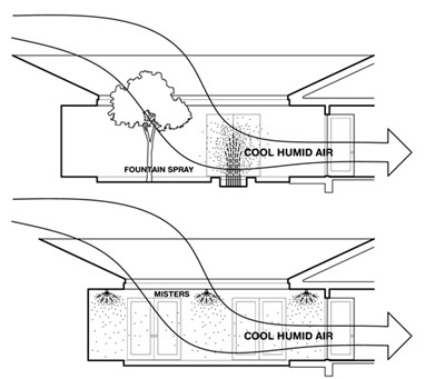 Using outdoor misters or spray fountains can cool the outside air before it enters the house