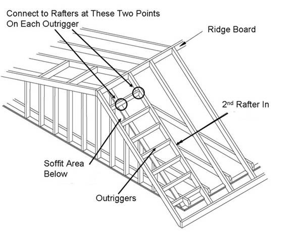 Right - Lookout or outrigger framing for a gable overhang provides two points at each outrigger to add metal connectors to strengthen the overhang against wind uplift.