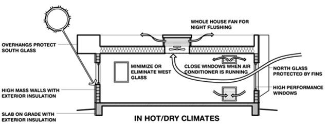 In hot, dry climates, passive cooling should focus on shading, night flush through cross ventilation and whole-house fans, potentially using high-mass construction
