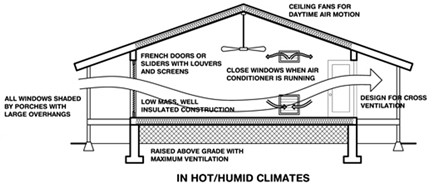 In hot, humid climates, passive cooling should focus on shading, airflow through cross ventilation and ceiling fans, and low-mass construction