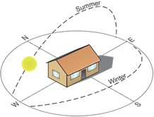 East- and west-facing walls receive significantly more sun than north- and south-facing walls in the summertime