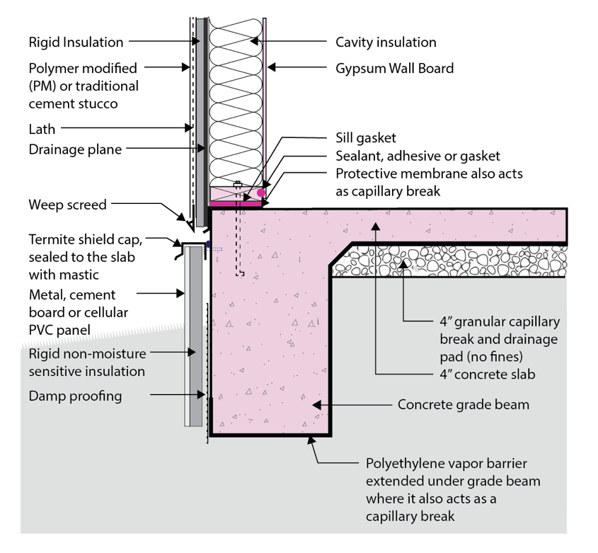 Rigid Foam Insulation Is Installed Along The Exterior Edge Of An