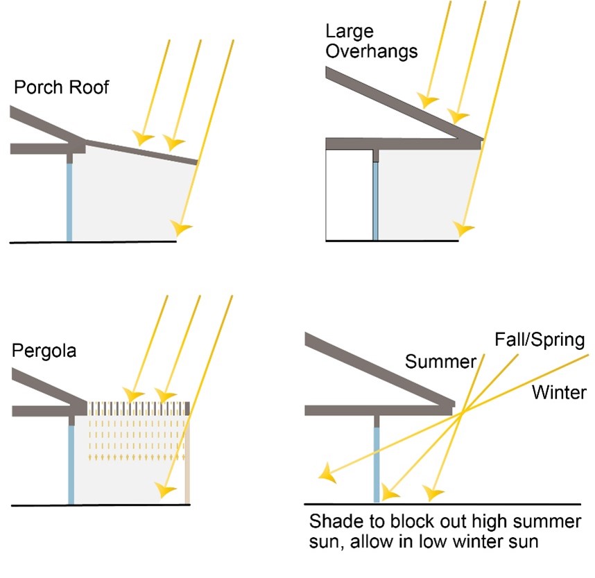 Porch roofs, pergolas, and large overhangs can effectively shade windows and doors facing south, southeast, southwest, or even due east or west for most of the day if the overhang is very deep and sufficiently wide.
