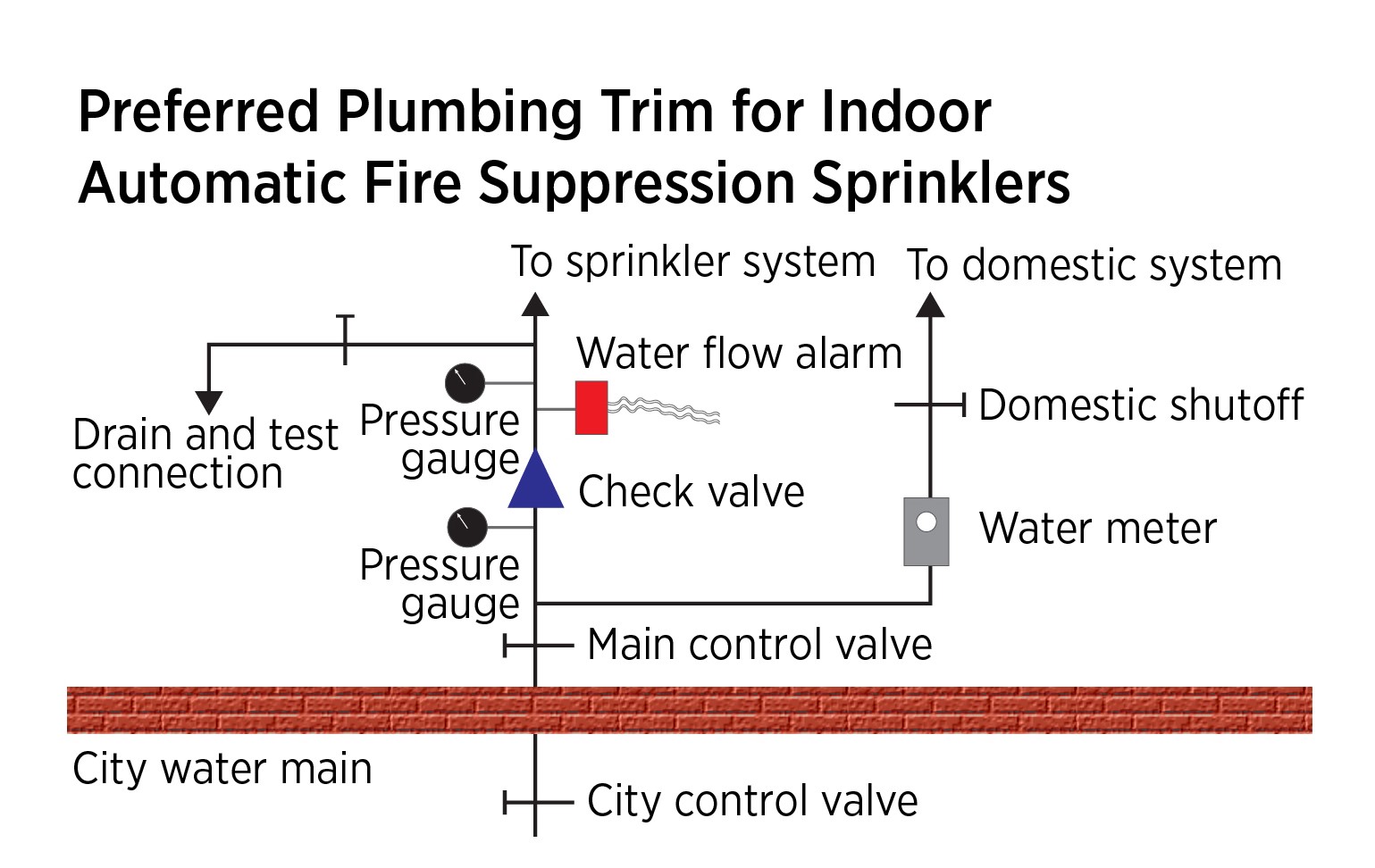 The Preferred Method For Fire Sprinkler Connection To Municipal Water fire-sprinkler-design-allied-fire-protection-401-828-2600