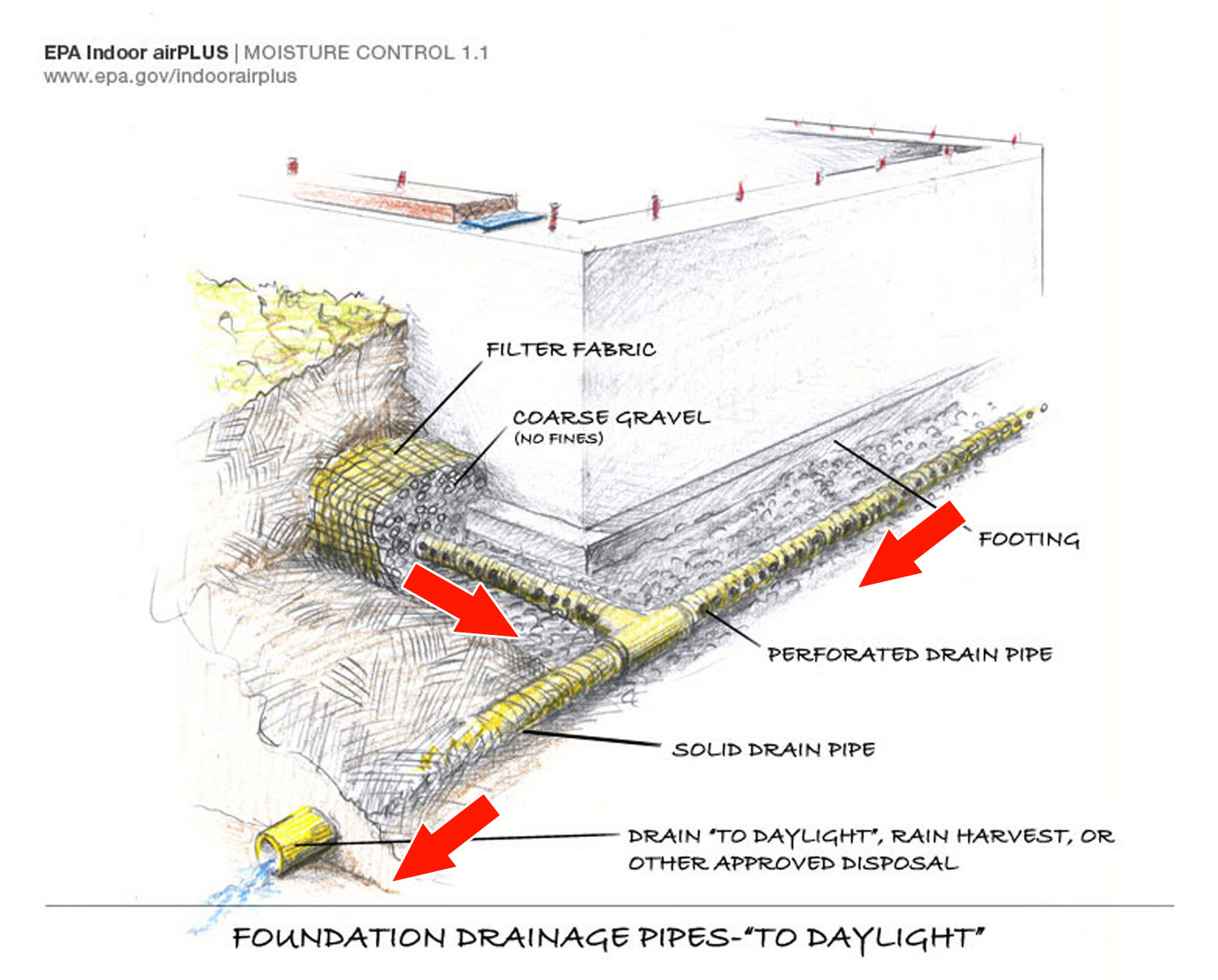 Properly Installed Drain Tile Discharging to Daylight.