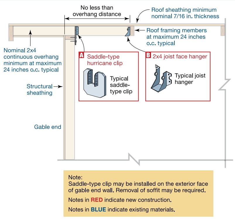 Right – Proper bracing hardware for retrofitting gable ends.