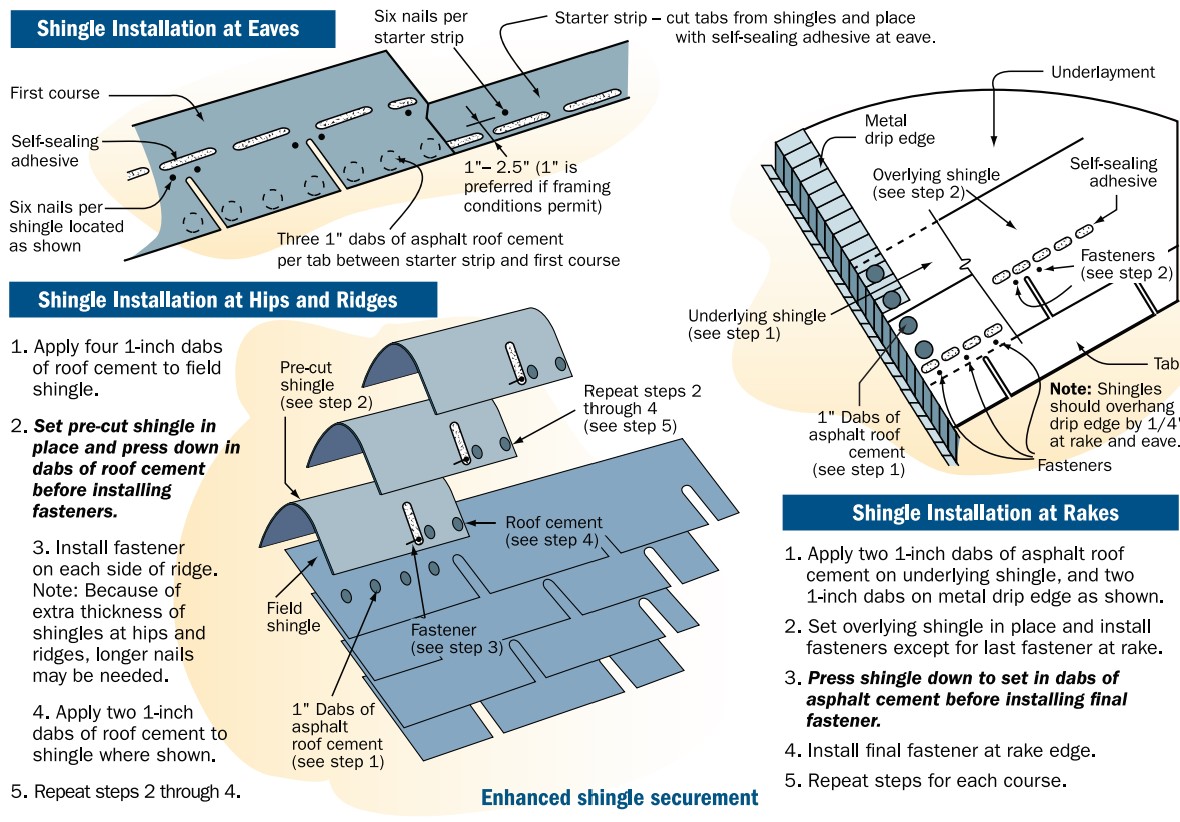 Steps for installing asphalt roof shingles for enhanced wind resistance ...
