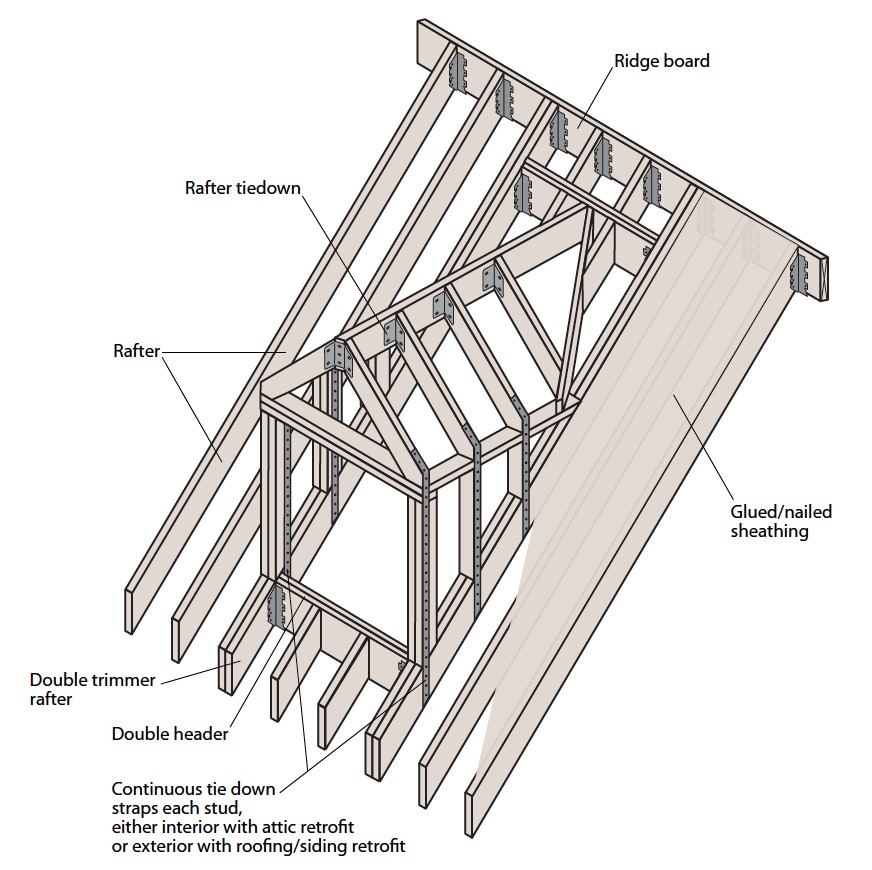 Roof dormer is braced with steel connectors and strapping to increase its resistance to uplift.