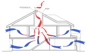 Having both low and high ventilation openings is necessary to promote airflow from the stack effect