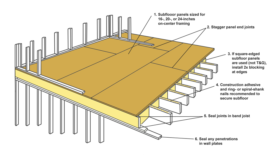 Subfloor as air barrier | Building America Solution Center