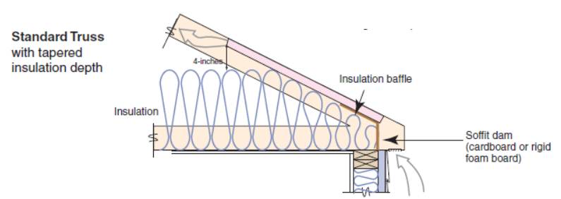Standard roof trusses are narrow at the eaves, preventing full insulation coverage over the top plate of the exterior walls.