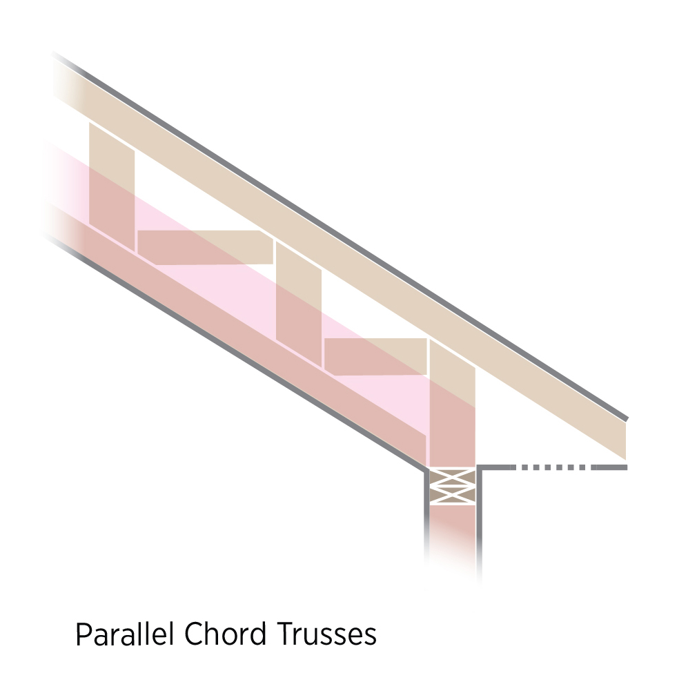 In cathedral ceilings, parallel chord trusses allow thicker insulation levels over the exterior wall top plates.