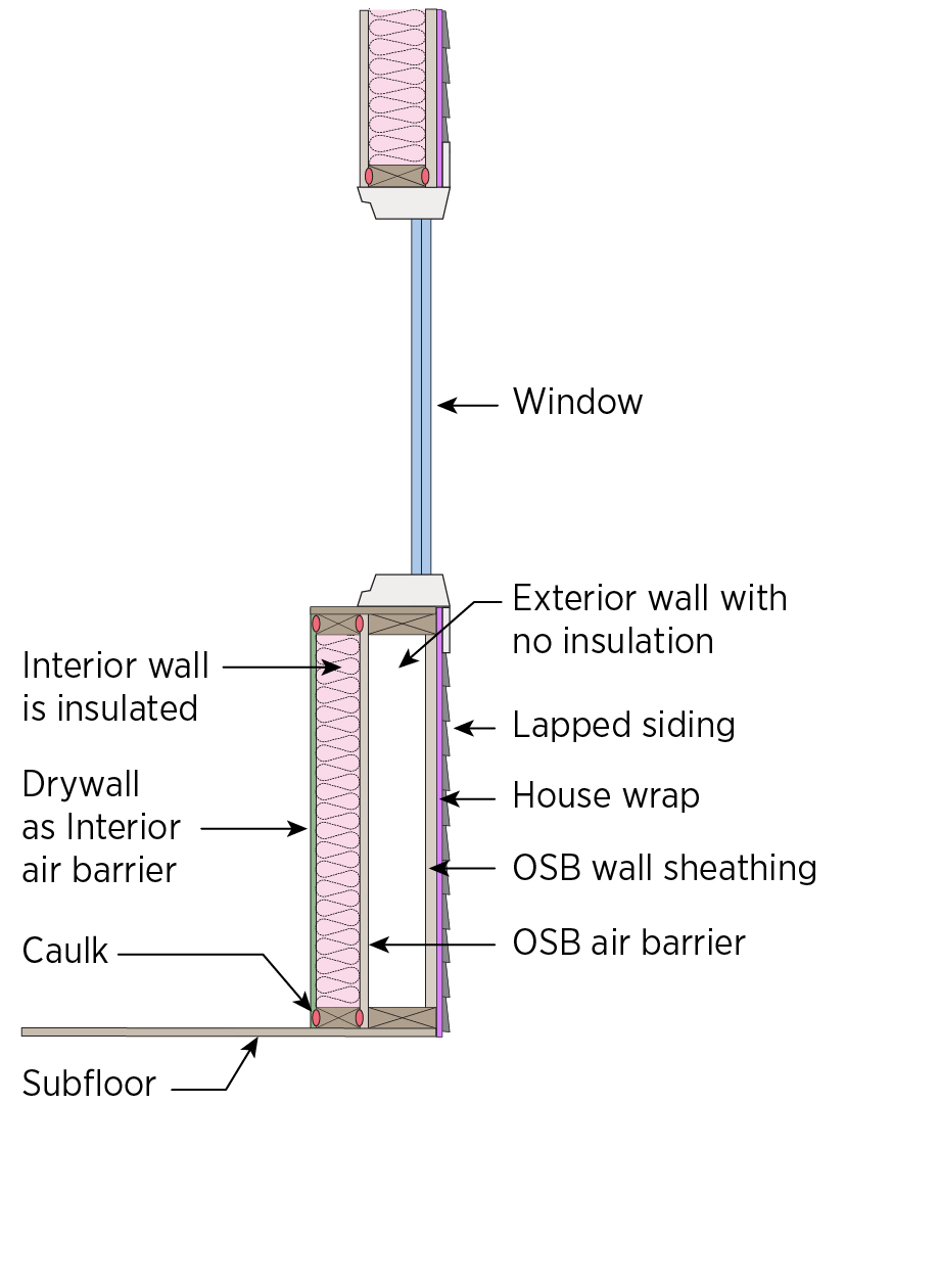 Double wall with interior air barrier.